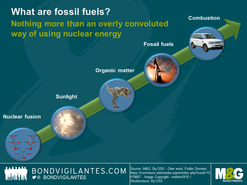 Fossil fuels – The end is nigh