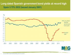 Long dated Spanish government bond yields at record high