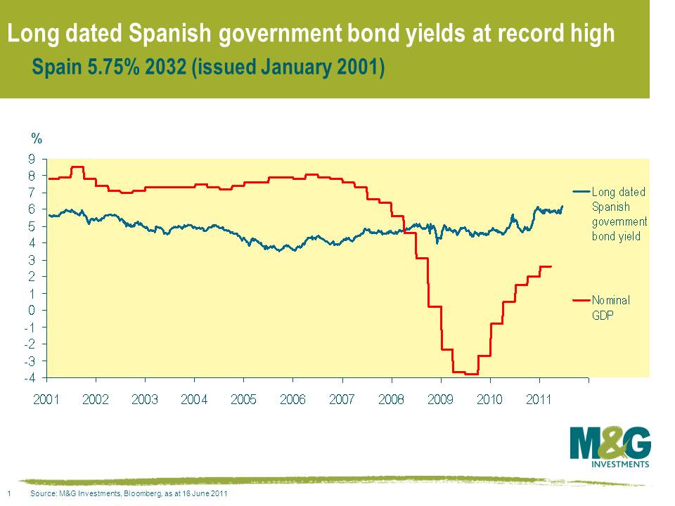 Long dated Spanish government bond yields at record high 