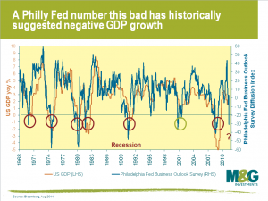 Philly Fed number suggests negative GDP growth