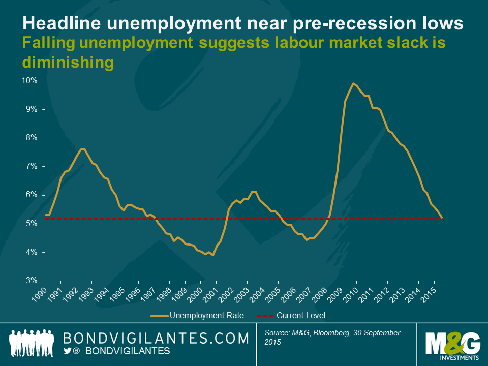 Is There Still Slack In The US Labour Market Bond Vigilantes