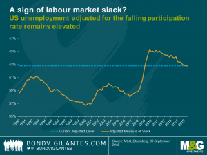 Is there still slack in the US labour market?