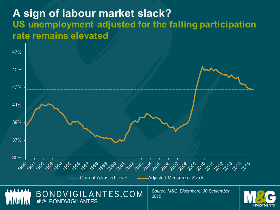 Is there still slack in the US labour market?