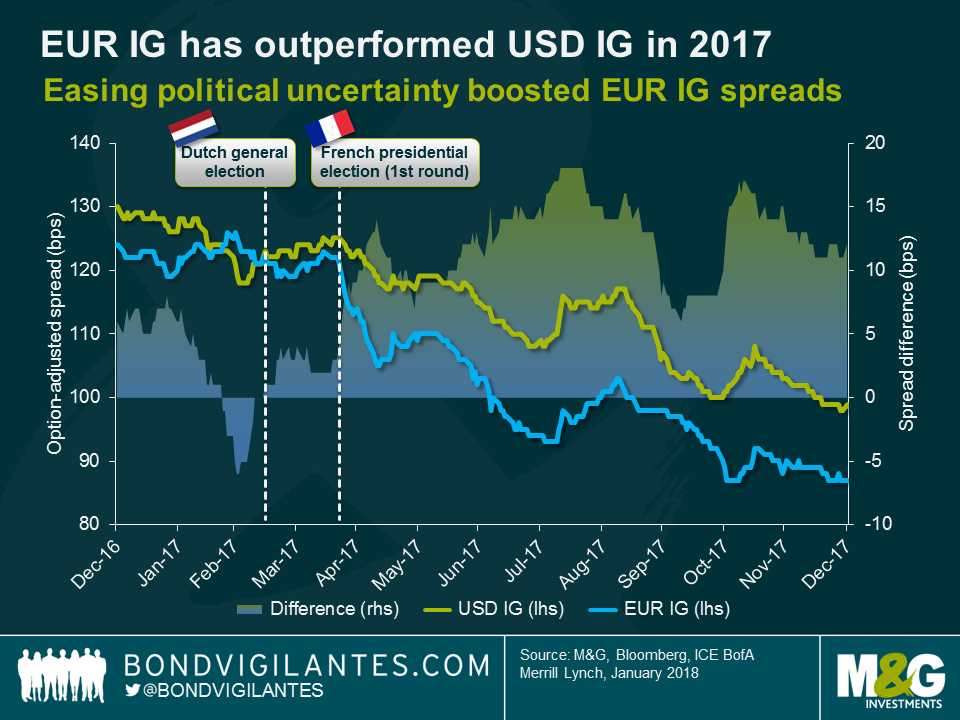 EUR IG has outperformed USD IG in 2017