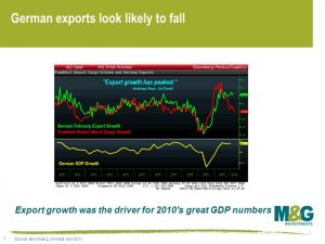 German exports look likely to fall