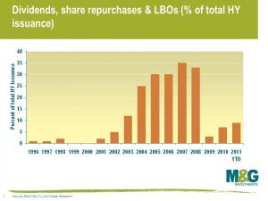 Dividends, share repurchases & LBOs (% of total HY issuance)