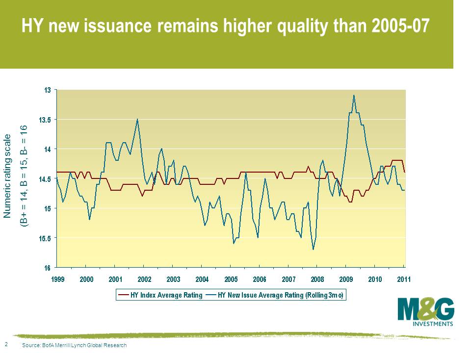 HY new issuance remains higher quality than 2005-07