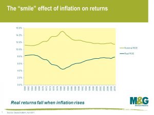 The “smile” effect of inflation on returns