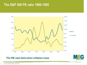The S&P 500 PE ratio 1960-1995