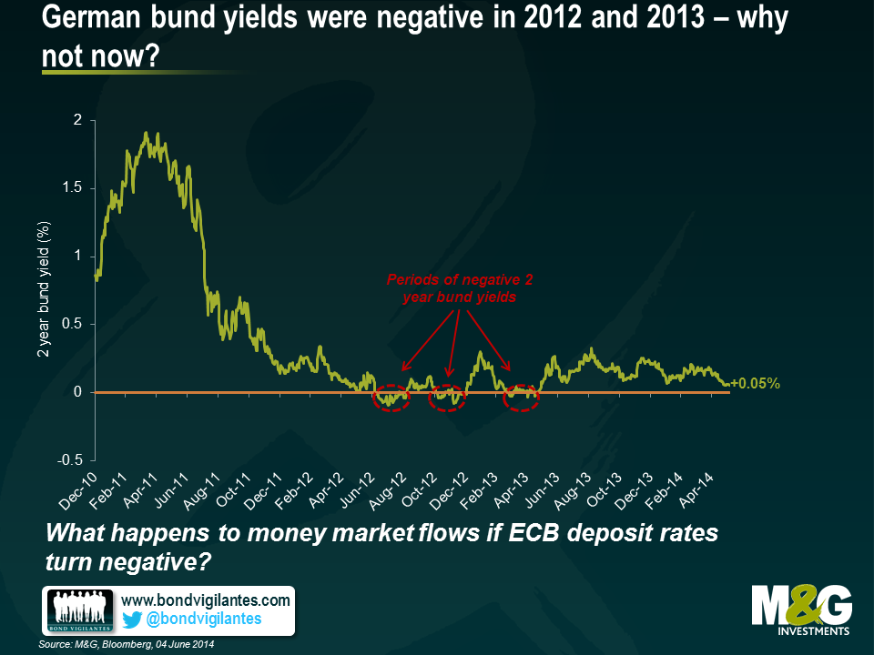 2y bund yields chart