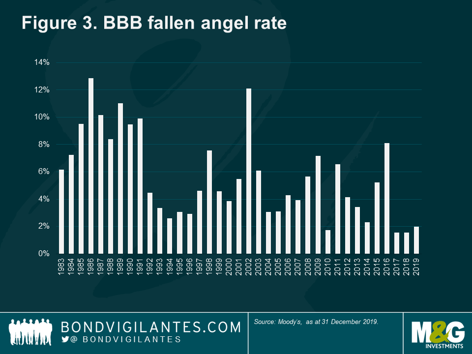Fallen Angel - Learn the Characteristics of Downgraded Bonds