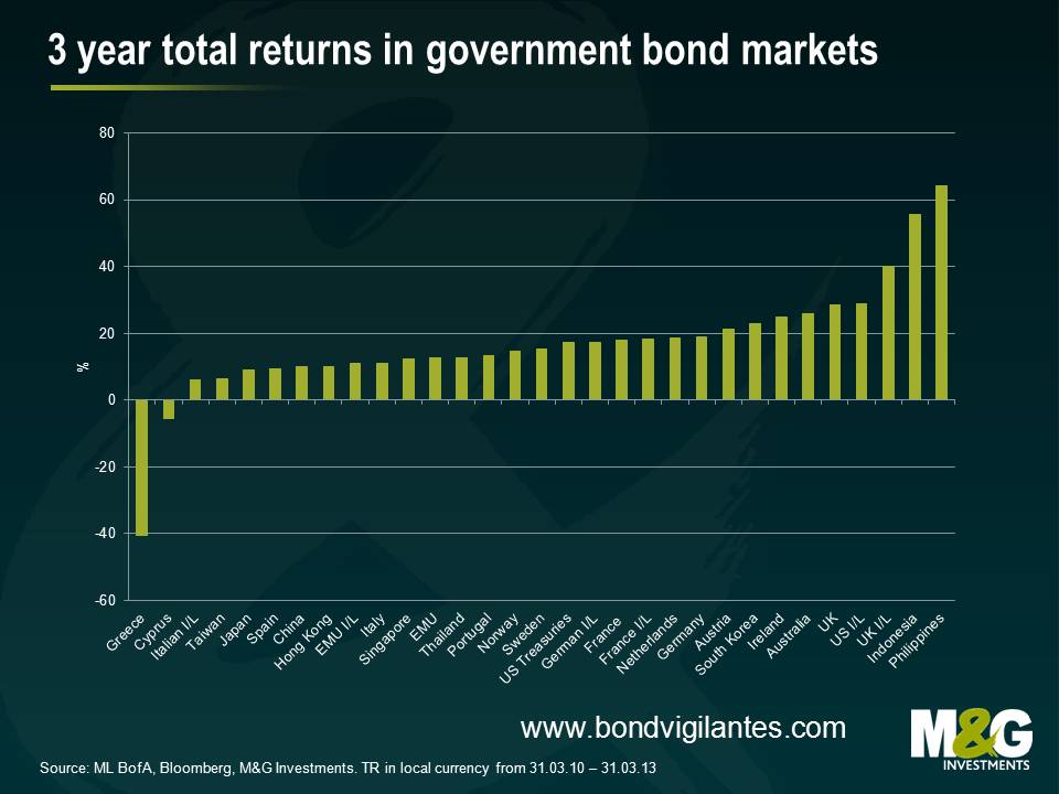 3 year total returns in government bond markets
