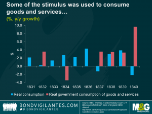 Some of the stimulus was used to consume goods and services…