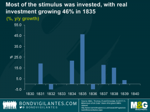 Most of the stimulus was invested, with real investment growing 46% in 1835