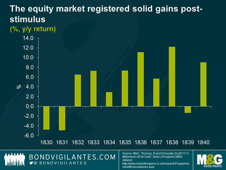 The equity market registered solid gains post-stimulus