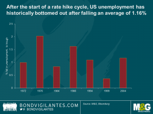 After the start of a rate hike cycle, US unemployment has historically bottomed out after falling an average of 1.16%