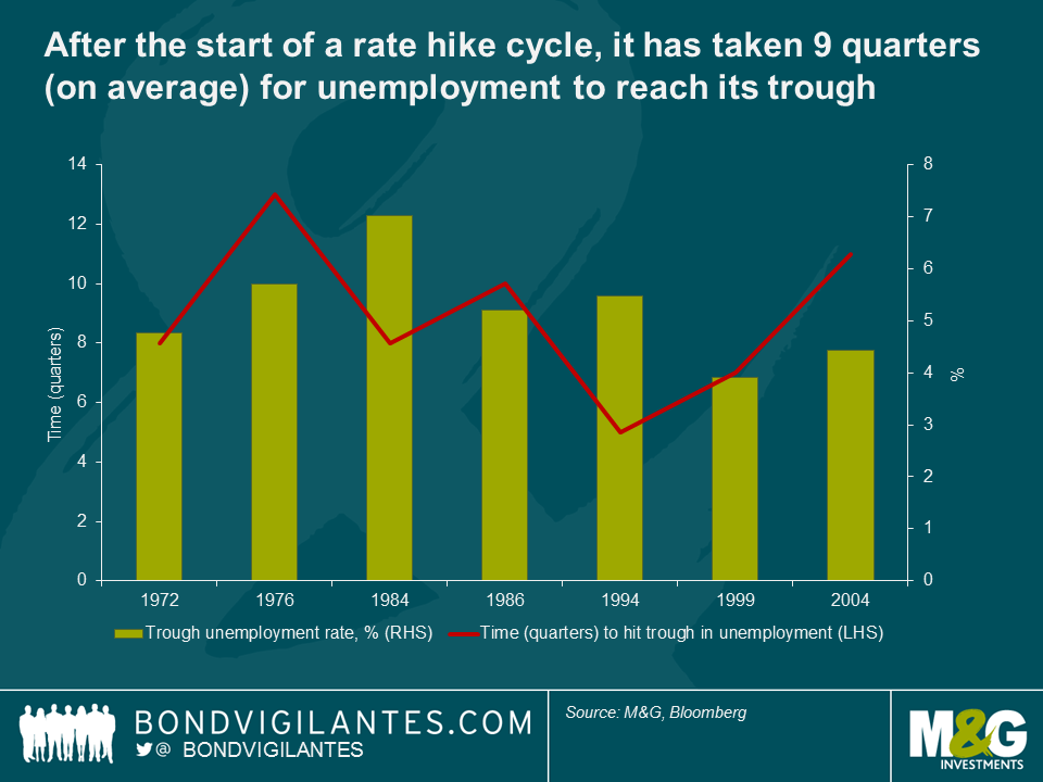 timing-the-fed-rate-hike-bond-vigilantes