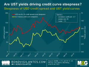 Are UST yields driving credit curve steepness?
