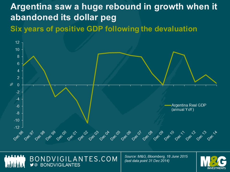 Argentina saw a huge rebound in growth when it abandoned its dollar peg