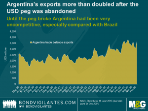 Argentina’s exports more than doubled after the USD peg was abandoned