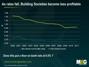 As rates fall Building Societies become less profitable