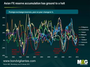 Asian FX reserve accumulation has ground to a halt