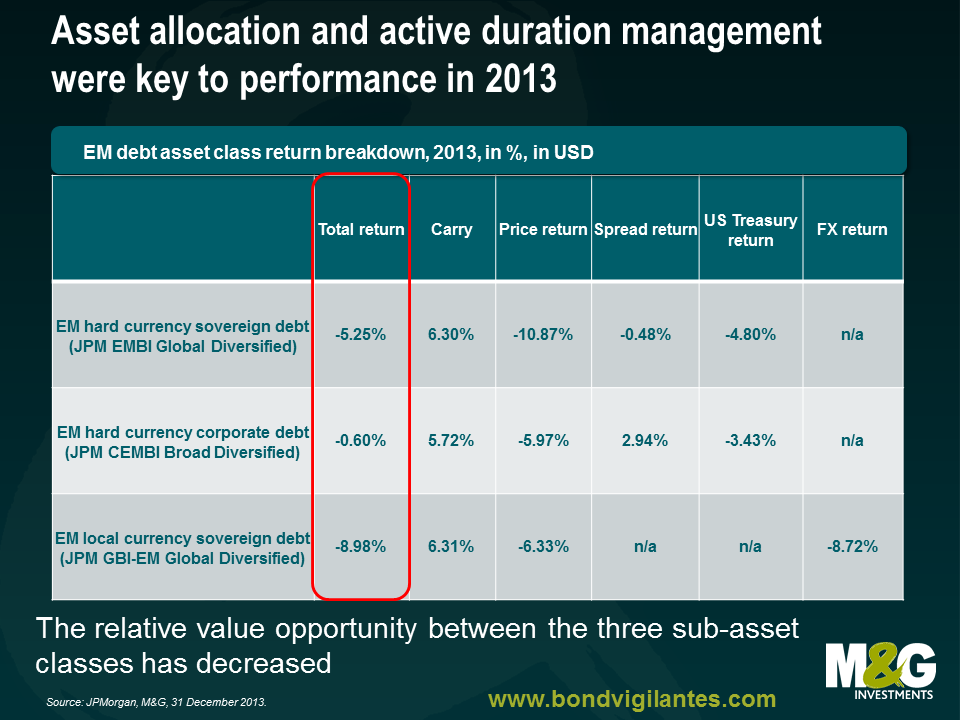 Asset allocation and active duration management were key to performance in 2013
