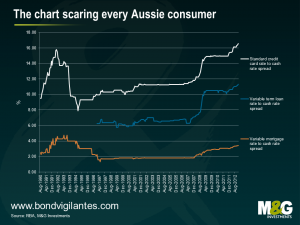 The chart scaring every Aussie consumer