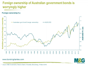 Foreign ownership of Australian government bonds is worryingly higher