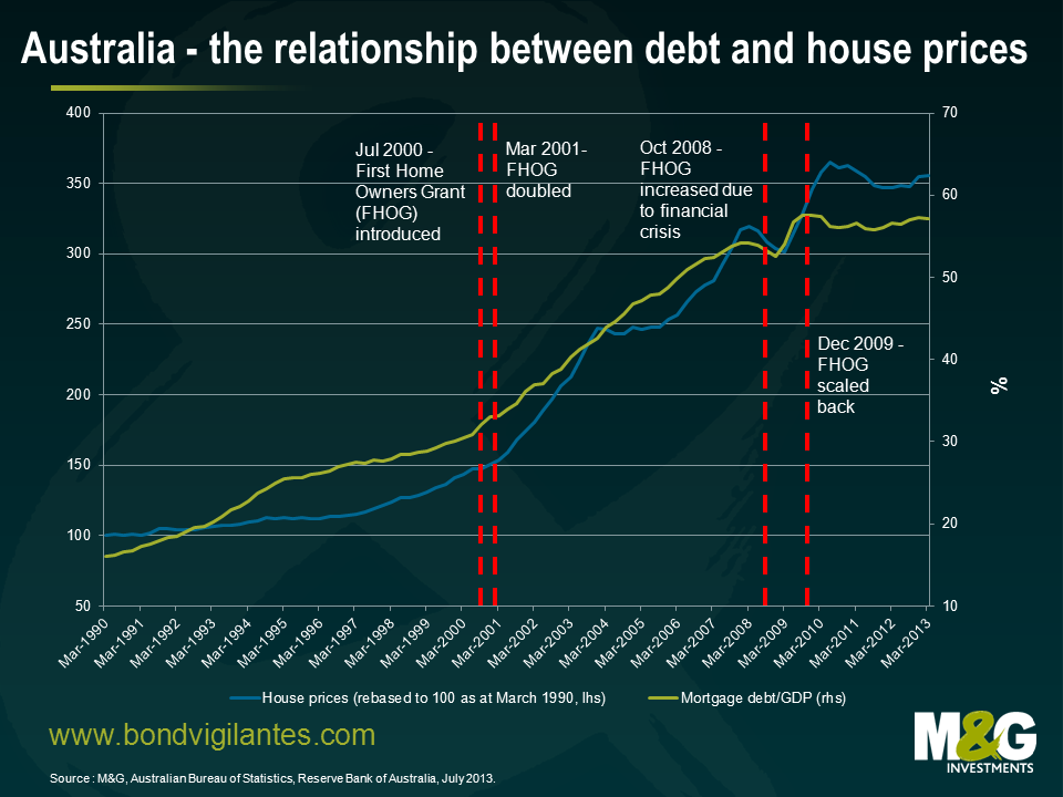 Australia relationship debt