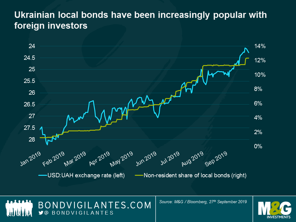 Ukrainian local bonds have been increasingly popular with foreign investors
