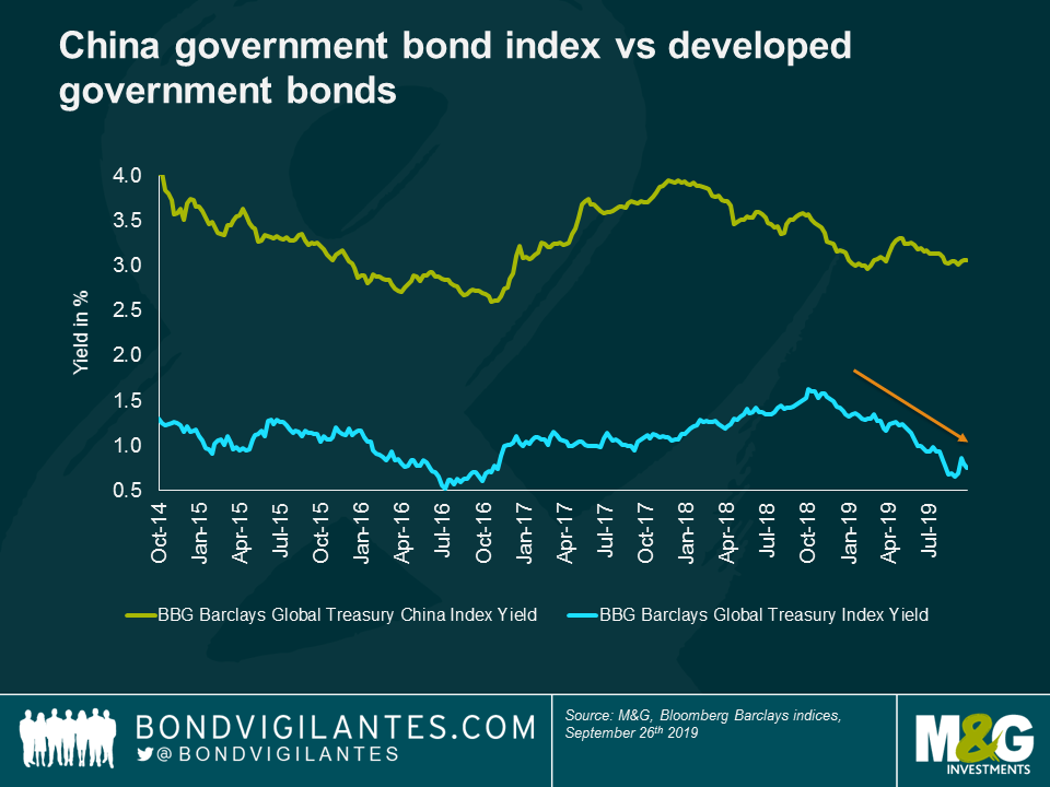 China government bond index vs developed government bonds
