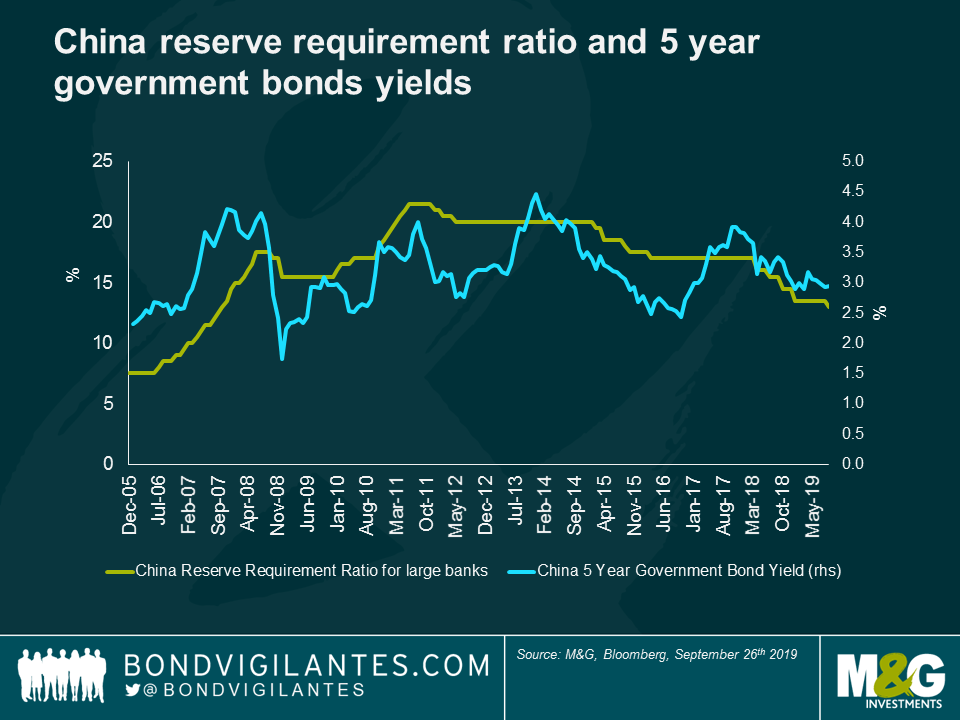 China reserve requirement ratio and 5 year government bonds yields