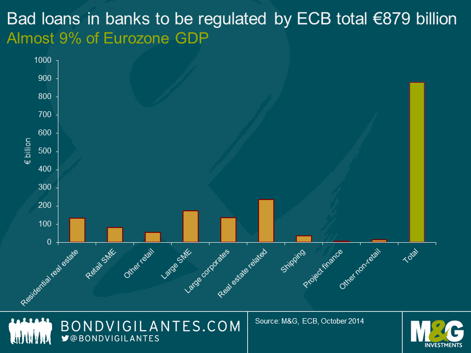 Bad loans in banks to be regulated by ECB total €879 billion
