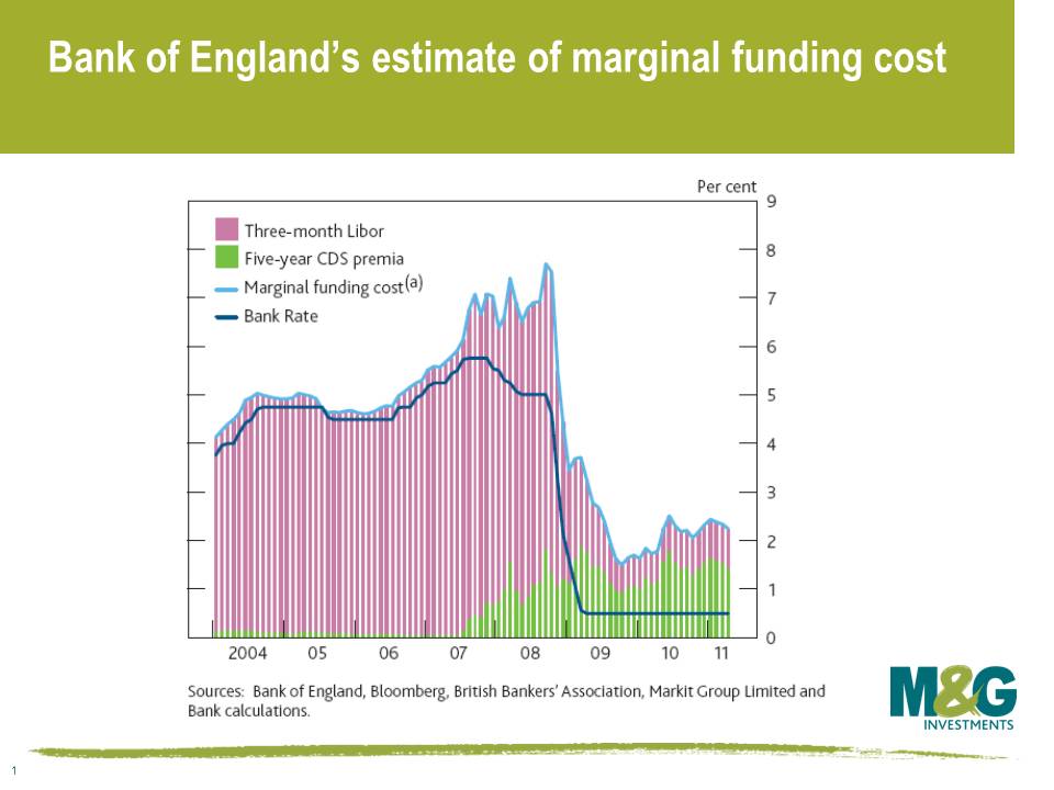 Bank of England's estimate of marginal funding cost