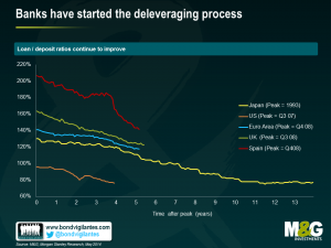 Banks have started the deleveraging process