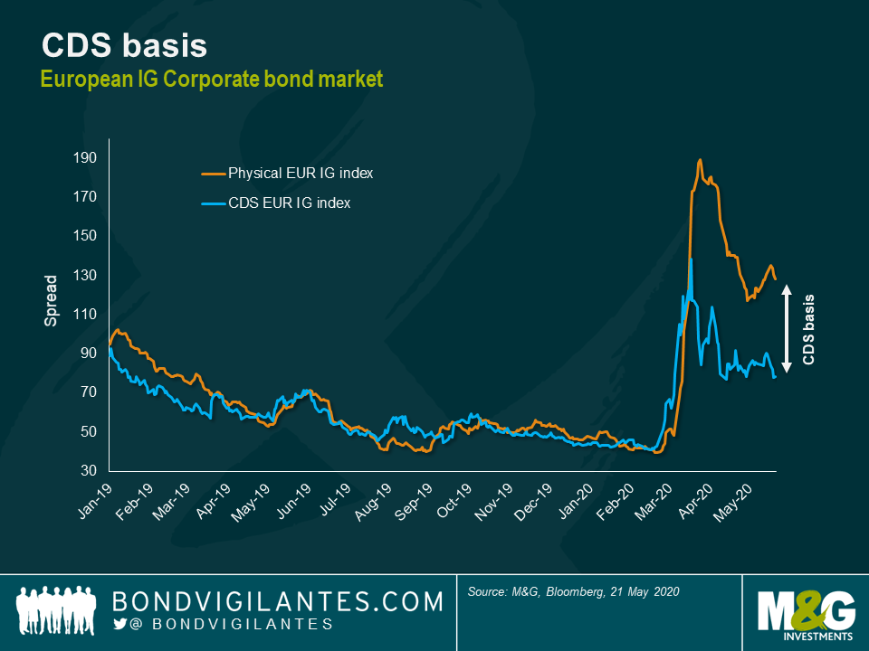 What does the CDS basis mean for credit investors? - Bond Vigilantes