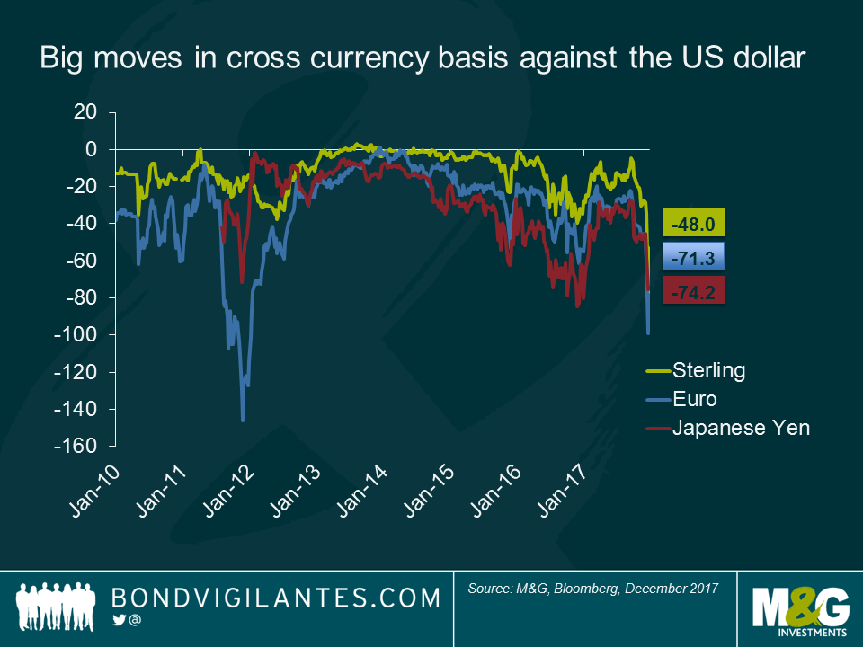 Big moves in cross currency basis against the US dollar