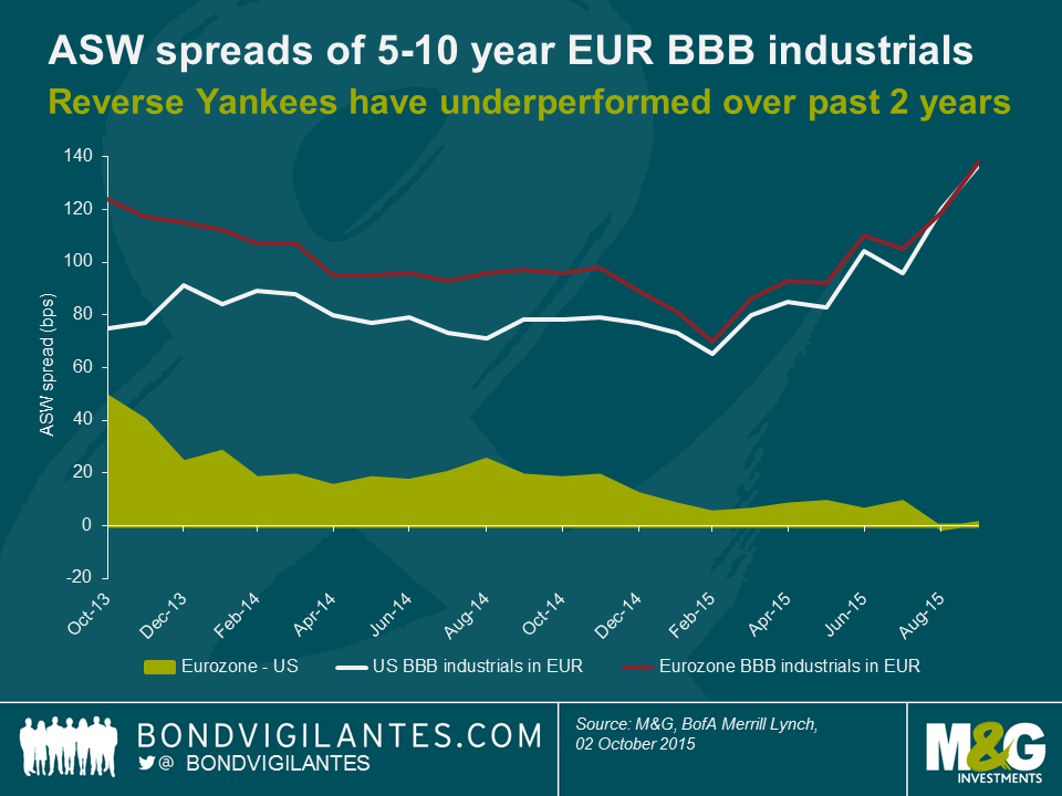 ASW spreads of 5-10 year EUR BBB industrials