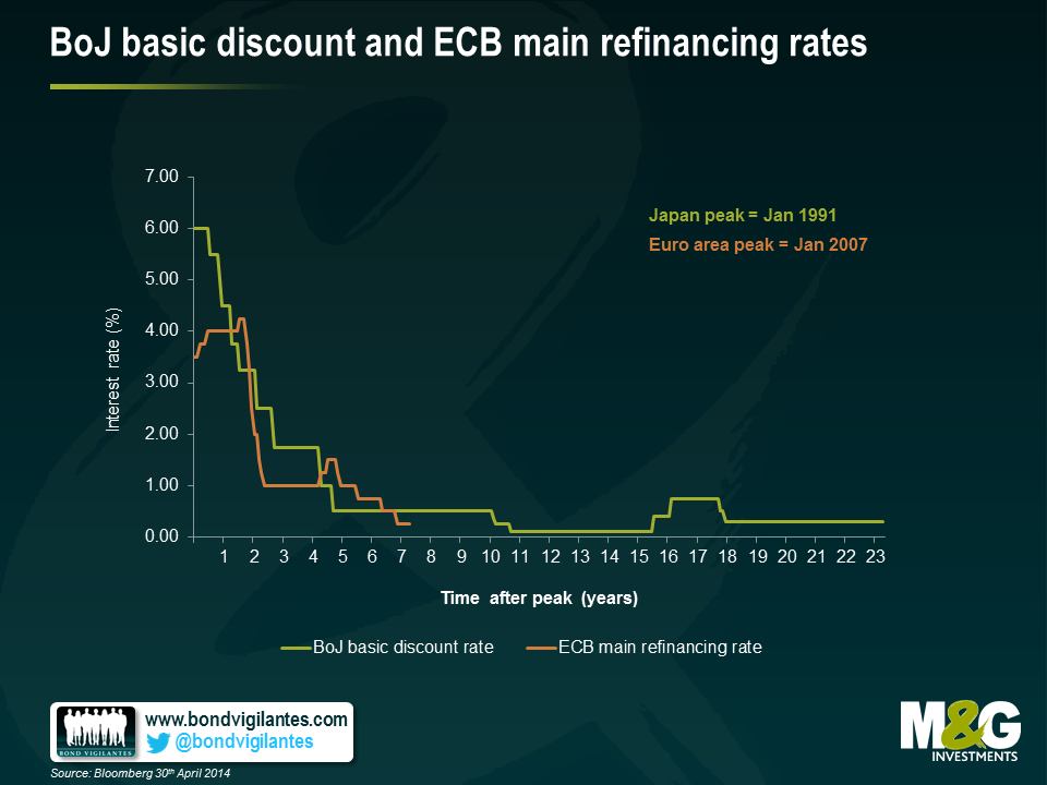 BoJ basic discount and ECB main refinancing rates