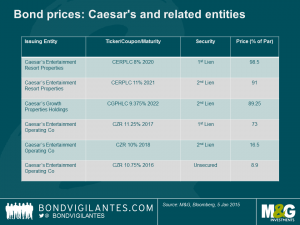 Bond prices: Caesar's and related entities