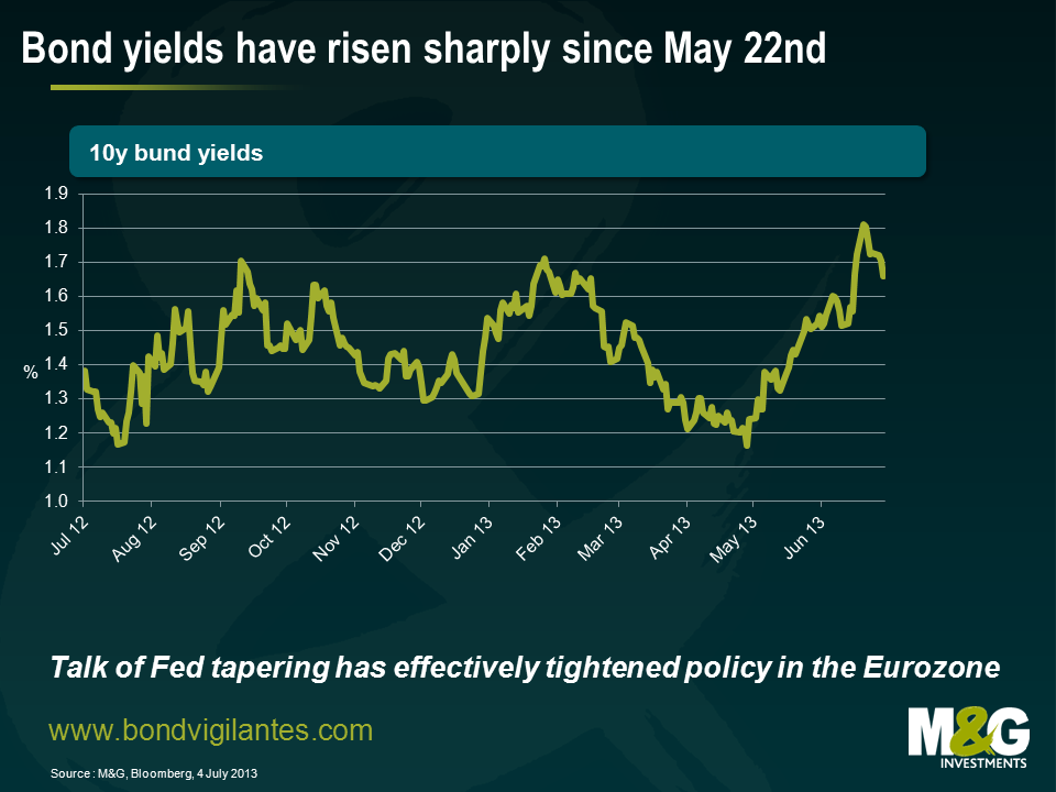 Bond yield have risen