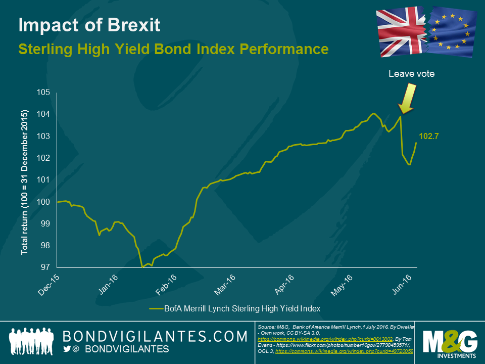 Brexit: The winners and losers in sterling high yield