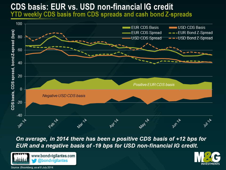 CDS basis: EUR vs. USD non-financial IG credit