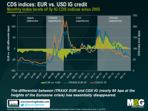 CDS indices: EUR vs. USD IG credit