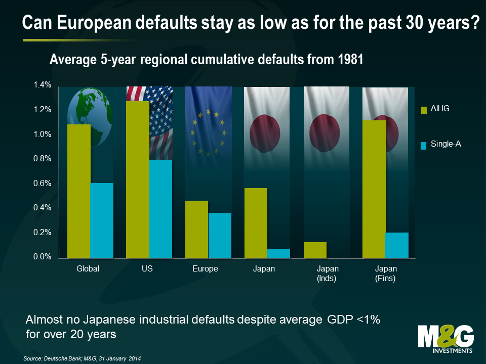 Can European defaults stay as low as for the past 30 years