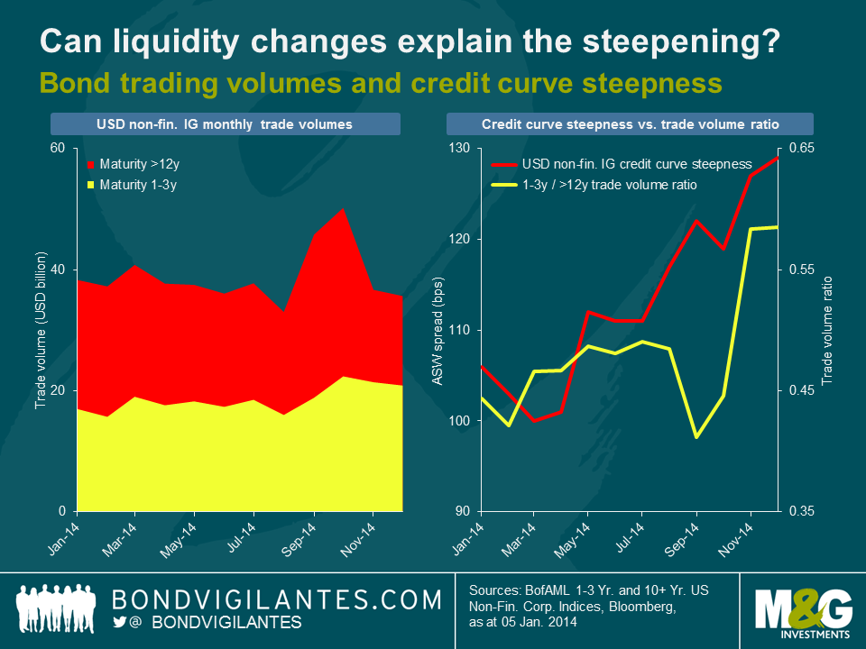 Can liquidity changes explain the steepening?