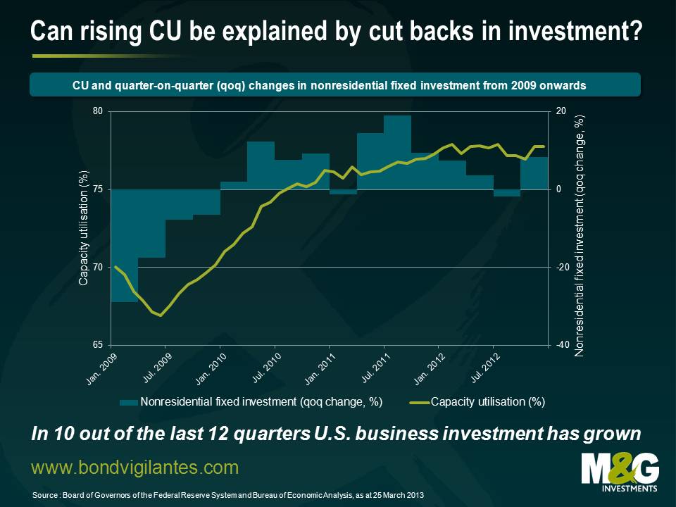 Can rising CU be explained by cut backs in investment?