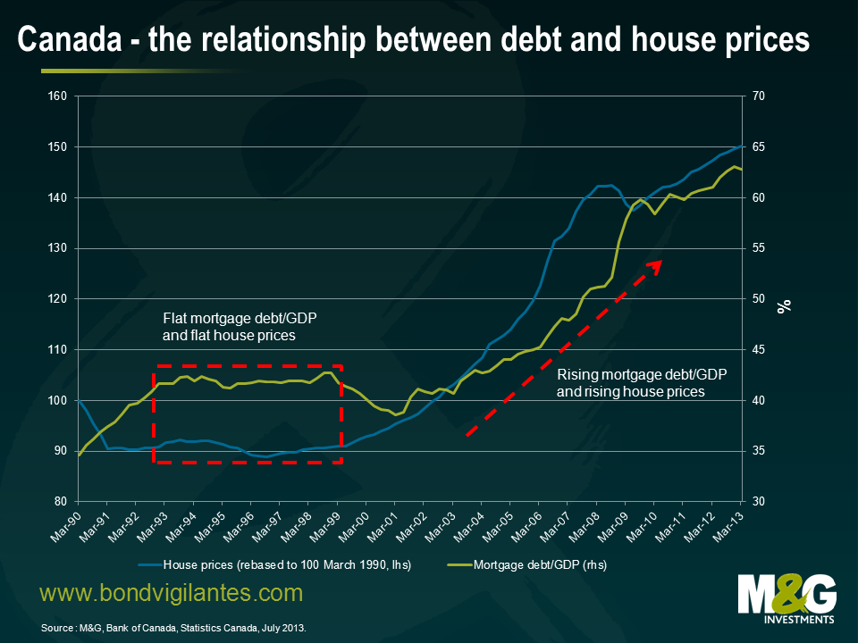 Canada relationship debt