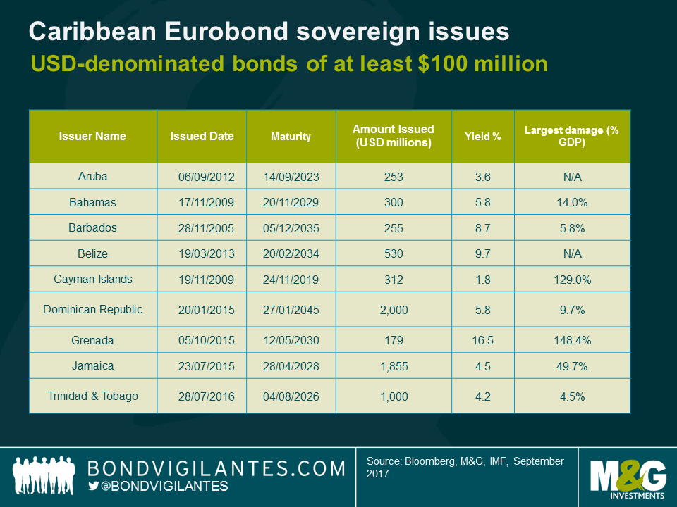 Caribbean Eurobond sovereign issues